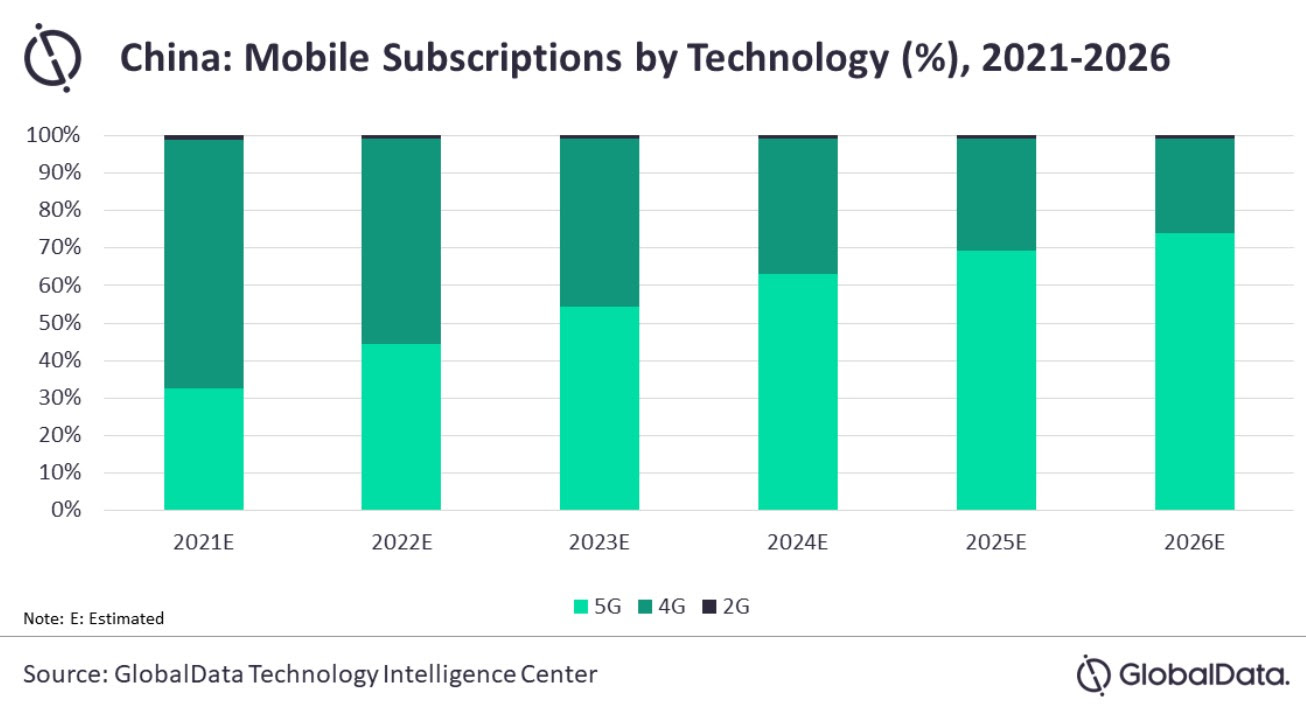 China Mobile Subscriptions by Generation